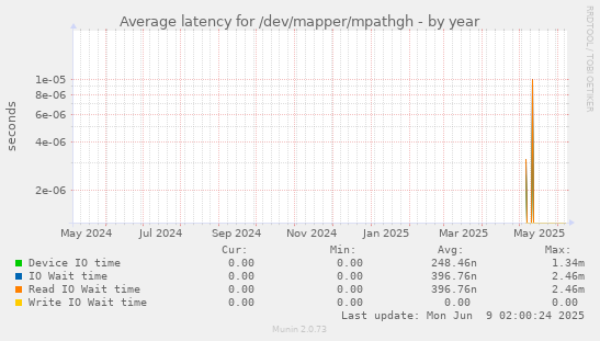 Average latency for /dev/mapper/mpathgh