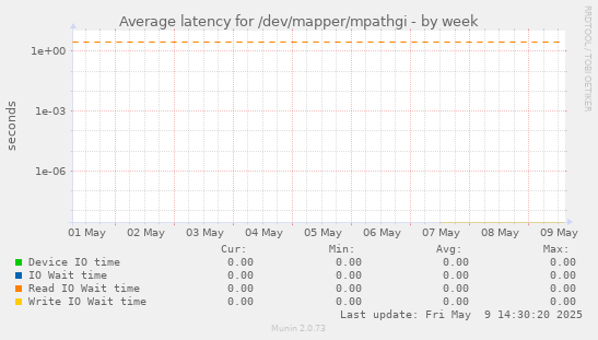 Average latency for /dev/mapper/mpathgi
