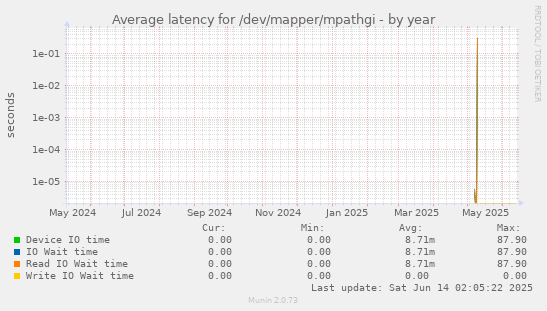 Average latency for /dev/mapper/mpathgi