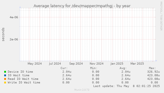 Average latency for /dev/mapper/mpathgj