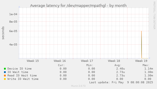 Average latency for /dev/mapper/mpathgl