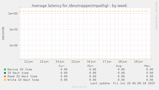 Average latency for /dev/mapper/mpathgl