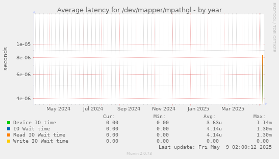 Average latency for /dev/mapper/mpathgl