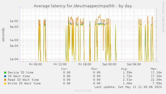 Average latency for /dev/mapper/mpathh