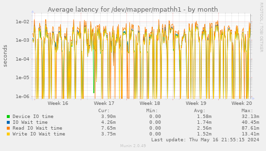 Average latency for /dev/mapper/mpathh1