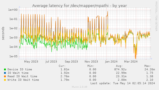Average latency for /dev/mapper/mpathi
