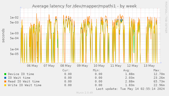 Average latency for /dev/mapper/mpathi1
