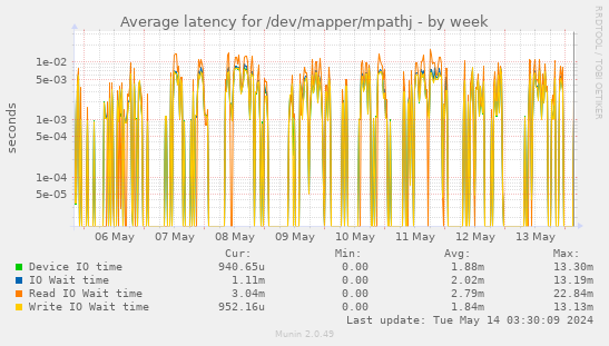 Average latency for /dev/mapper/mpathj