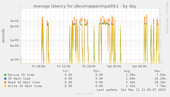 Average latency for /dev/mapper/mpathk1