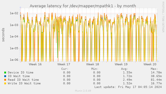Average latency for /dev/mapper/mpathk1