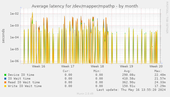 Average latency for /dev/mapper/mpathp