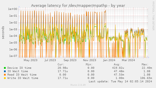 Average latency for /dev/mapper/mpathp