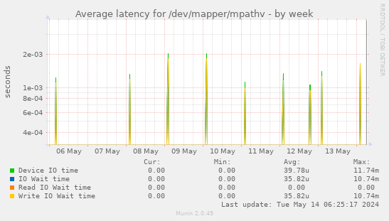 Average latency for /dev/mapper/mpathv