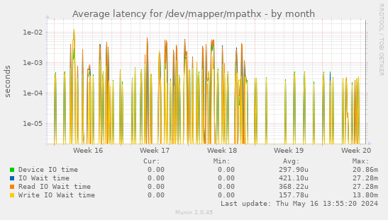 Average latency for /dev/mapper/mpathx