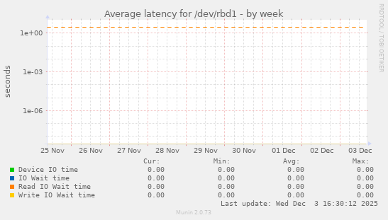 Average latency for /dev/rbd1