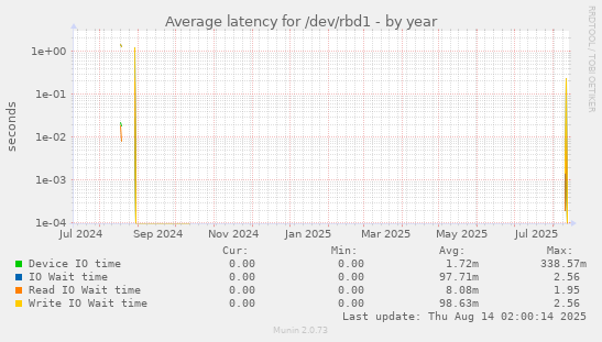 Average latency for /dev/rbd1