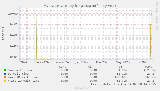 Average latency for /dev/rbd2