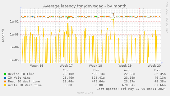 Average latency for /dev/sdac