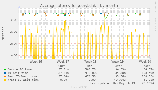 Average latency for /dev/sdak