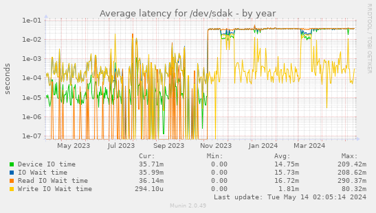 Average latency for /dev/sdak