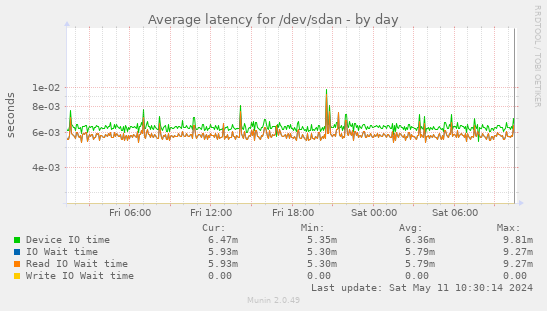 Average latency for /dev/sdan