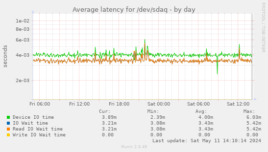 Average latency for /dev/sdaq