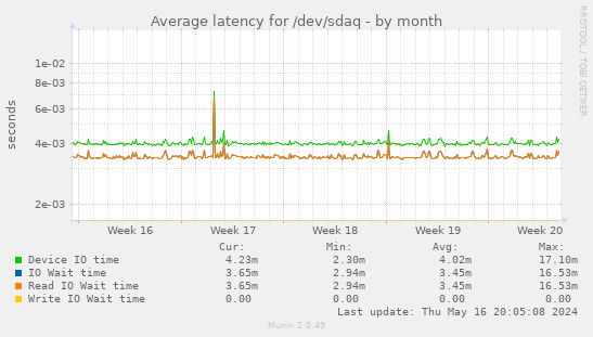 Average latency for /dev/sdaq