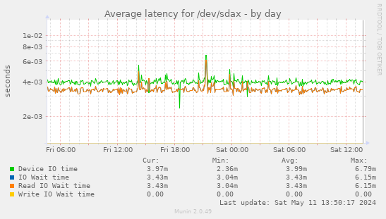 Average latency for /dev/sdax