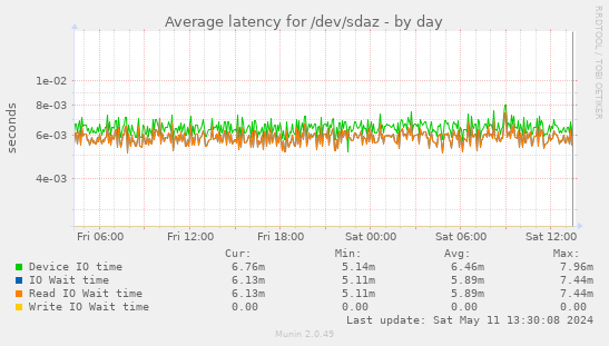 Average latency for /dev/sdaz