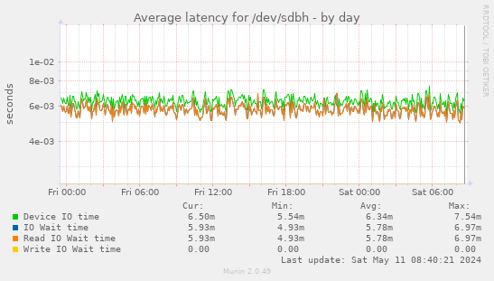 Average latency for /dev/sdbh