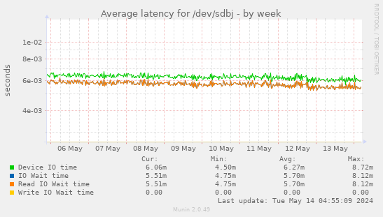 Average latency for /dev/sdbj