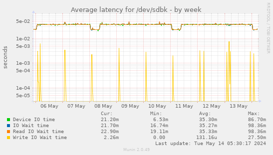 Average latency for /dev/sdbk