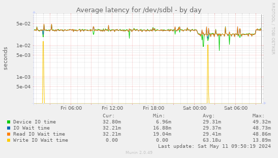 Average latency for /dev/sdbl