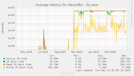 Average latency for /dev/sdbo