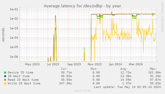 Average latency for /dev/sdbp
