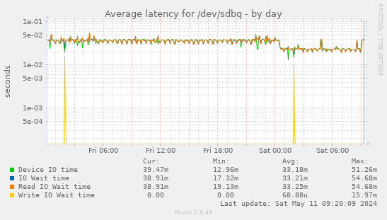 Average latency for /dev/sdbq