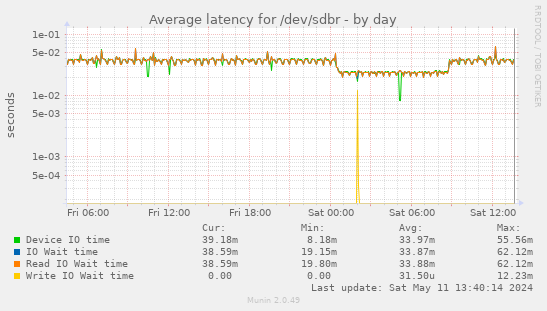 Average latency for /dev/sdbr