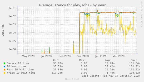 Average latency for /dev/sdbs