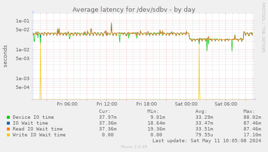 Average latency for /dev/sdbv