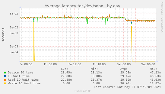 Average latency for /dev/sdbx