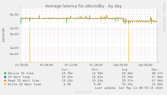Average latency for /dev/sdby