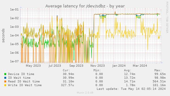 Average latency for /dev/sdbz