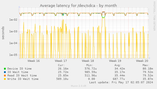 Average latency for /dev/sdca