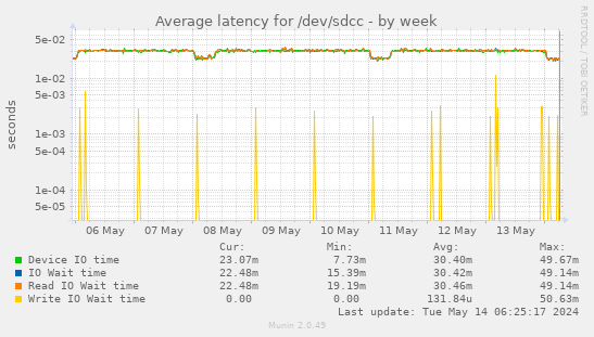 Average latency for /dev/sdcc
