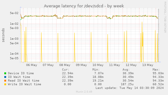 Average latency for /dev/sdcd