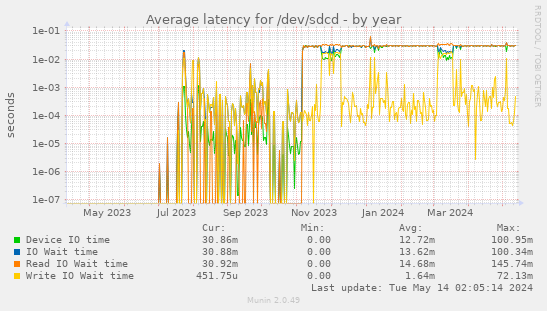Average latency for /dev/sdcd