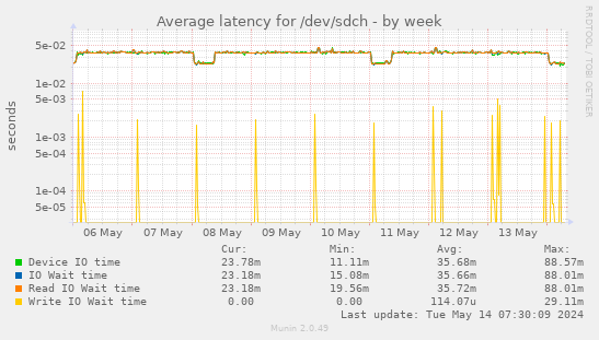 Average latency for /dev/sdch