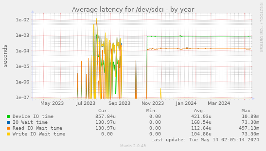 Average latency for /dev/sdci