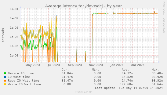 Average latency for /dev/sdcj