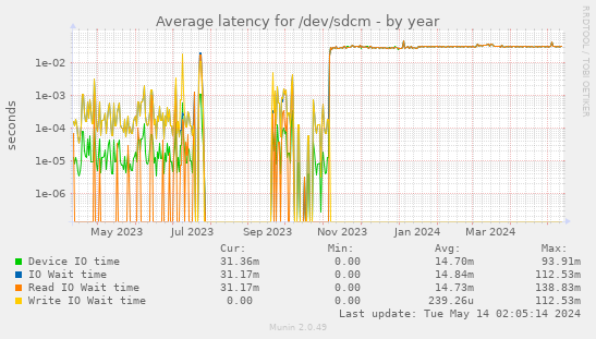 Average latency for /dev/sdcm